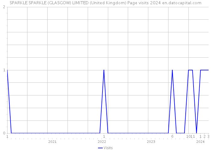 SPARKLE SPARKLE (GLASGOW) LIMITED (United Kingdom) Page visits 2024 
