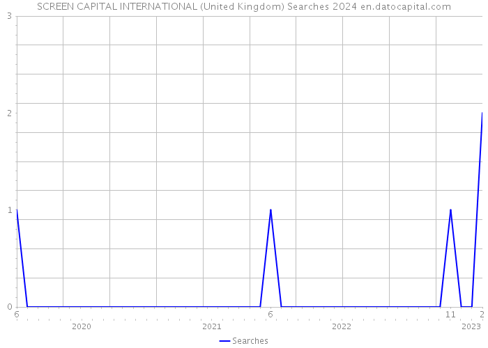 SCREEN CAPITAL INTERNATIONAL (United Kingdom) Searches 2024 