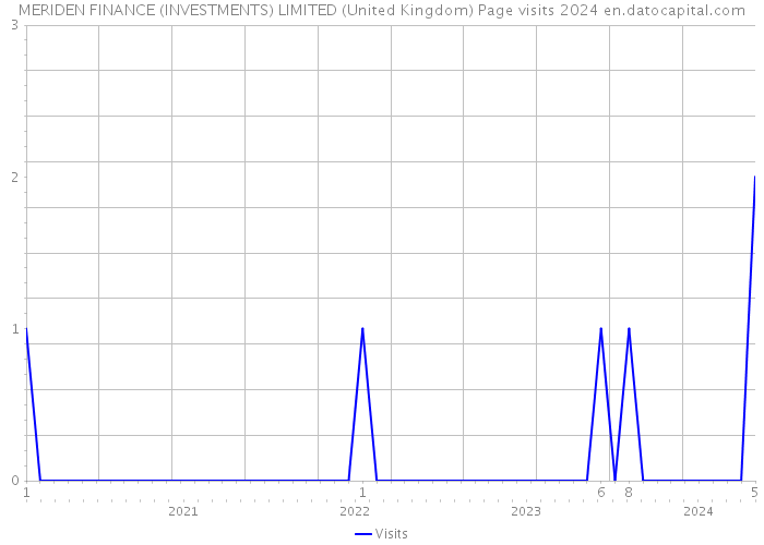 MERIDEN FINANCE (INVESTMENTS) LIMITED (United Kingdom) Page visits 2024 