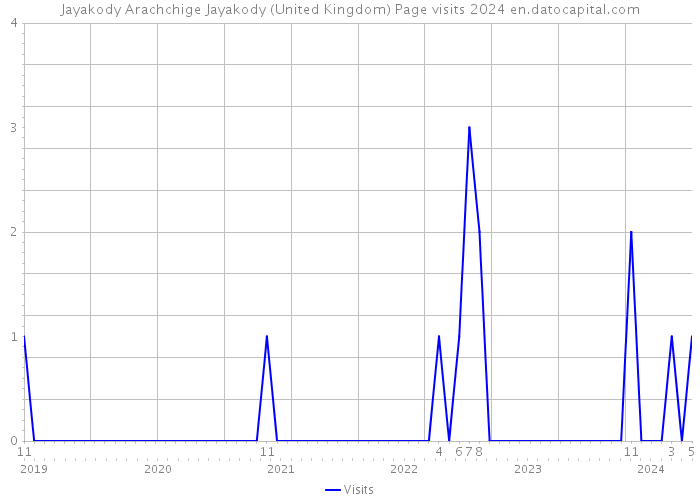 Jayakody Arachchige Jayakody (United Kingdom) Page visits 2024 
