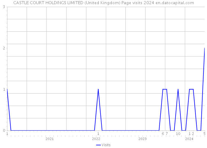 CASTLE COURT HOLDINGS LIMITED (United Kingdom) Page visits 2024 