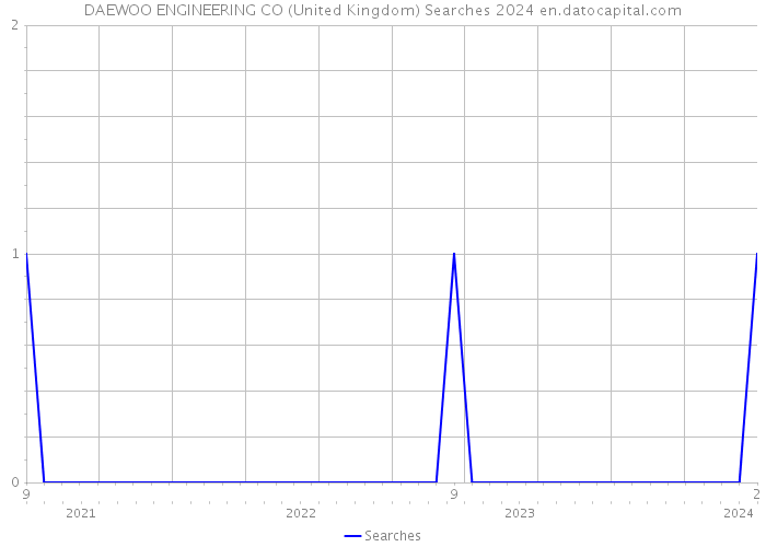 DAEWOO ENGINEERING CO (United Kingdom) Searches 2024 