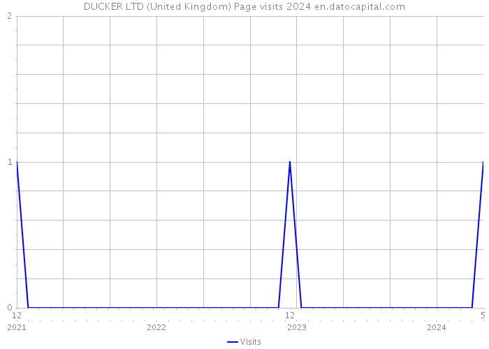 DUCKER LTD (United Kingdom) Page visits 2024 