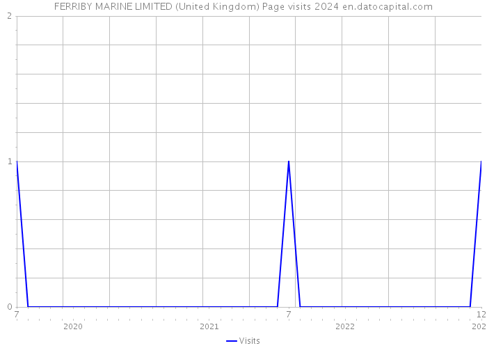 FERRIBY MARINE LIMITED (United Kingdom) Page visits 2024 