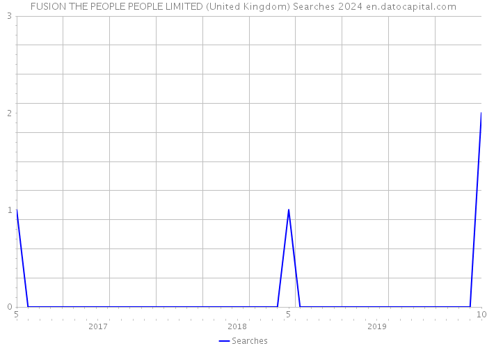 FUSION THE PEOPLE PEOPLE LIMITED (United Kingdom) Searches 2024 