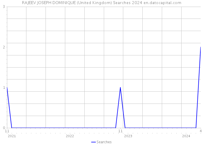 RAJEEV JOSEPH DOMINIQUE (United Kingdom) Searches 2024 