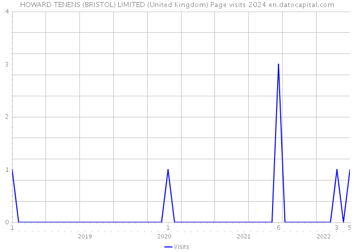 HOWARD TENENS (BRISTOL) LIMITED (United Kingdom) Page visits 2024 