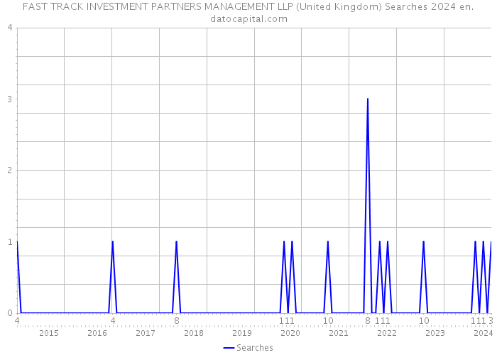 FAST TRACK INVESTMENT PARTNERS MANAGEMENT LLP (United Kingdom) Searches 2024 