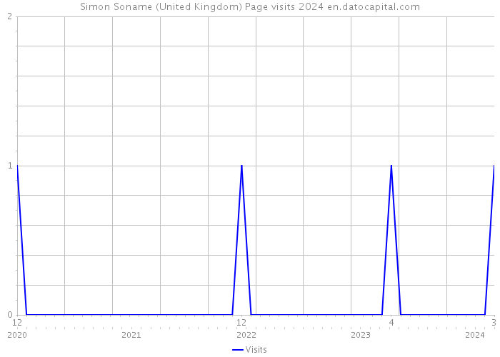 Simon Soname (United Kingdom) Page visits 2024 