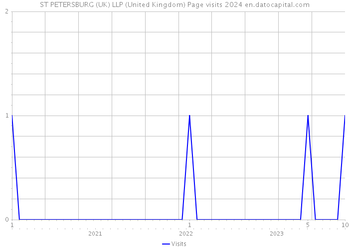 ST PETERSBURG (UK) LLP (United Kingdom) Page visits 2024 