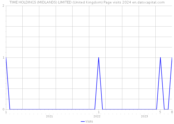 TIME HOLDINGS (MIDLANDS) LIMITED (United Kingdom) Page visits 2024 