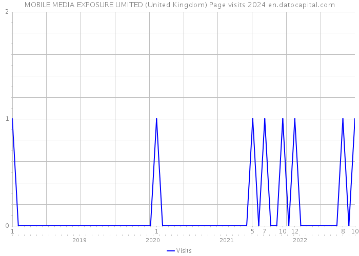 MOBILE MEDIA EXPOSURE LIMITED (United Kingdom) Page visits 2024 