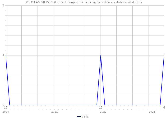 DOUGLAS VIEWEG (United Kingdom) Page visits 2024 