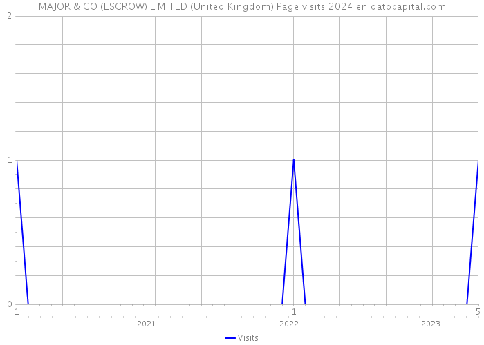 MAJOR & CO (ESCROW) LIMITED (United Kingdom) Page visits 2024 