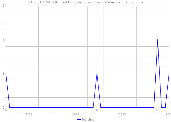 BASEL ABUSAID (United Kingdom) Searches 2024 