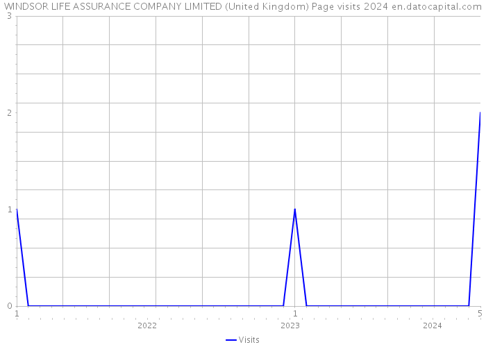 WINDSOR LIFE ASSURANCE COMPANY LIMITED (United Kingdom) Page visits 2024 