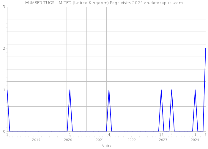 HUMBER TUGS LIMITED (United Kingdom) Page visits 2024 
