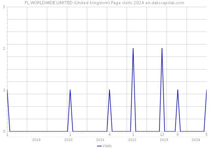 FL WORLDWIDE LIMITED (United Kingdom) Page visits 2024 