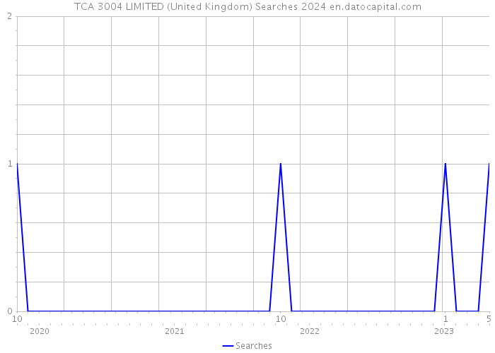 TCA 3004 LIMITED (United Kingdom) Searches 2024 