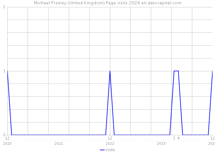 Michael Freeley (United Kingdom) Page visits 2024 
