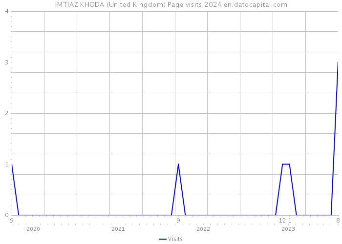 IMTIAZ KHODA (United Kingdom) Page visits 2024 
