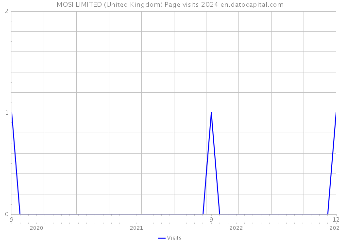 MOSI LIMITED (United Kingdom) Page visits 2024 