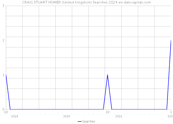 CRAIG STUART HOMER (United Kingdom) Searches 2024 
