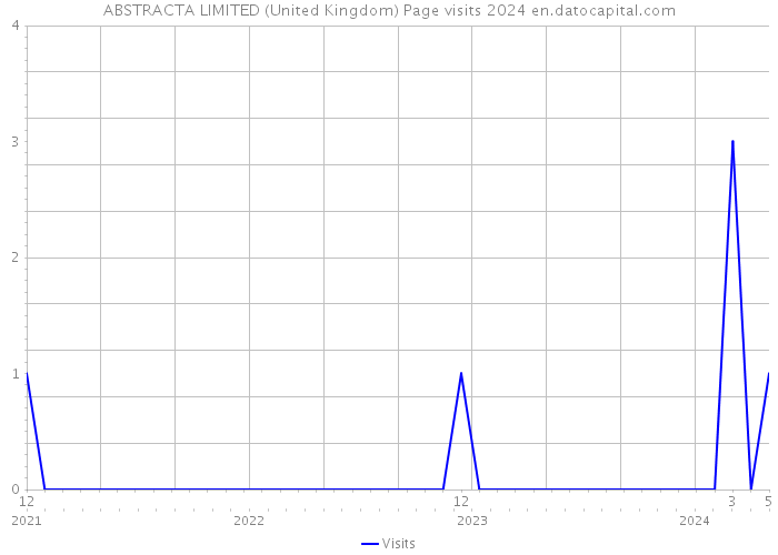 ABSTRACTA LIMITED (United Kingdom) Page visits 2024 