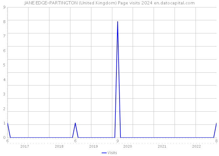 JANE EDGE-PARTINGTON (United Kingdom) Page visits 2024 