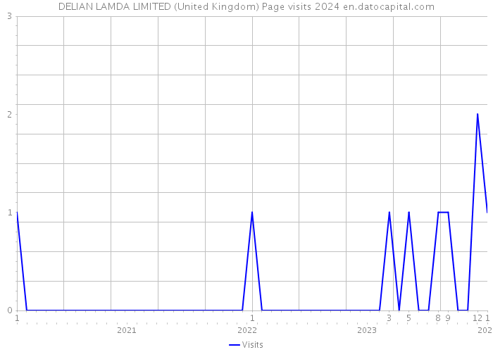 DELIAN LAMDA LIMITED (United Kingdom) Page visits 2024 