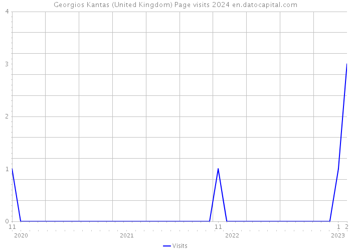 Georgios Kantas (United Kingdom) Page visits 2024 