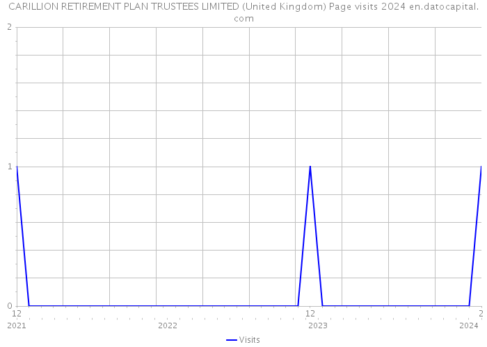 CARILLION RETIREMENT PLAN TRUSTEES LIMITED (United Kingdom) Page visits 2024 