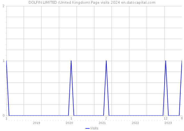 DOLFIN LIMITED (United Kingdom) Page visits 2024 
