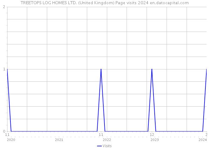 TREETOPS LOG HOMES LTD. (United Kingdom) Page visits 2024 
