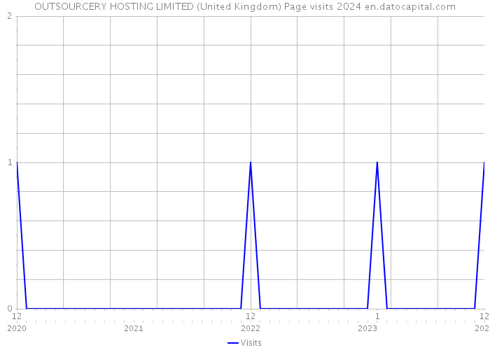 OUTSOURCERY HOSTING LIMITED (United Kingdom) Page visits 2024 