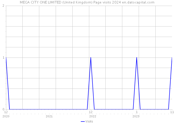 MEGA CITY ONE LIMITED (United Kingdom) Page visits 2024 