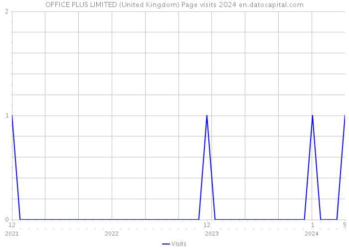 OFFICE PLUS LIMITED (United Kingdom) Page visits 2024 