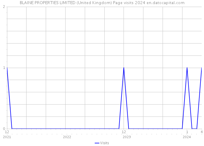 BLAINE PROPERTIES LIMITED (United Kingdom) Page visits 2024 