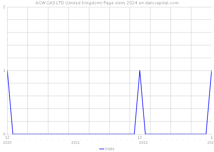 AGW GAS LTD (United Kingdom) Page visits 2024 