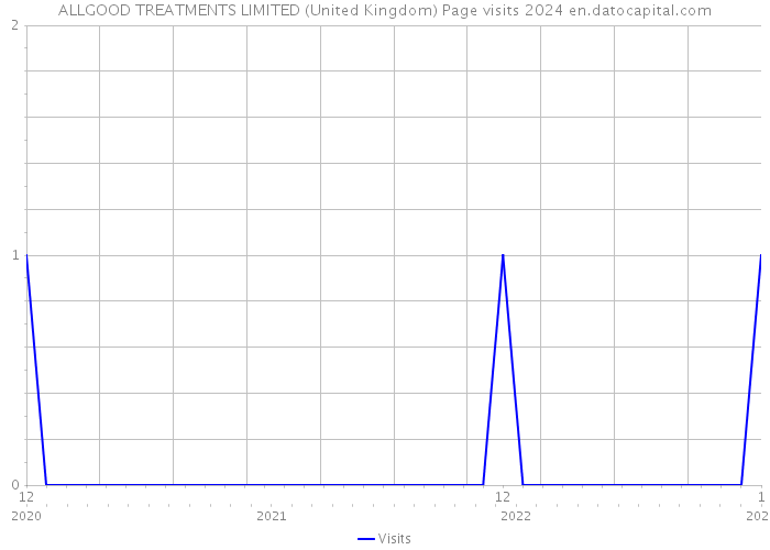 ALLGOOD TREATMENTS LIMITED (United Kingdom) Page visits 2024 