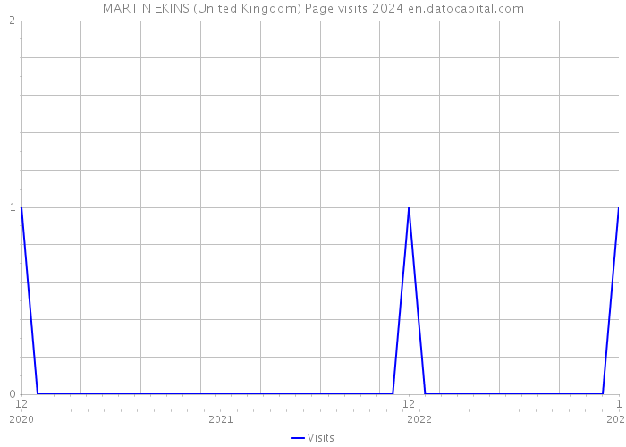 MARTIN EKINS (United Kingdom) Page visits 2024 