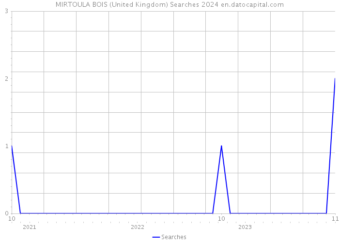 MIRTOULA BOIS (United Kingdom) Searches 2024 