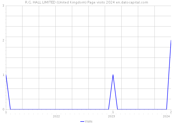 R.G. HALL LIMITED (United Kingdom) Page visits 2024 