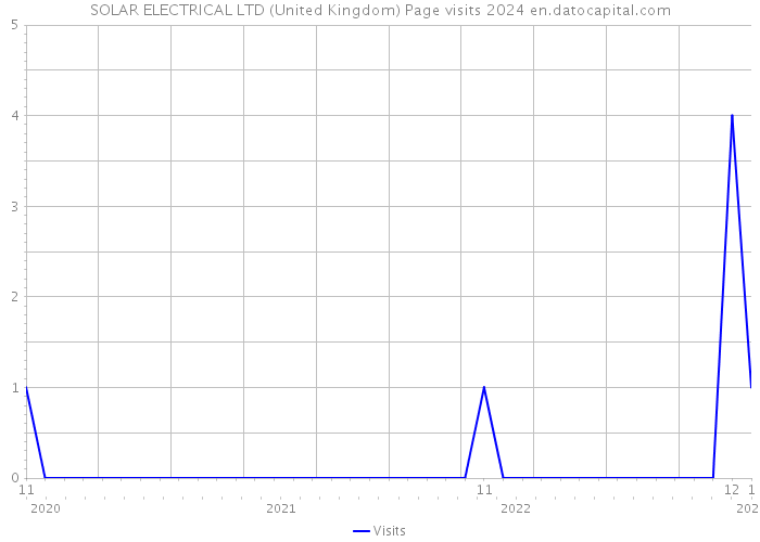 SOLAR ELECTRICAL LTD (United Kingdom) Page visits 2024 