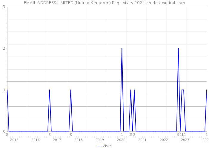 EMAIL ADDRESS LIMITED (United Kingdom) Page visits 2024 