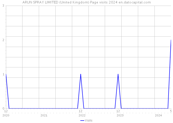 ARUN SPRAY LIMITED (United Kingdom) Page visits 2024 