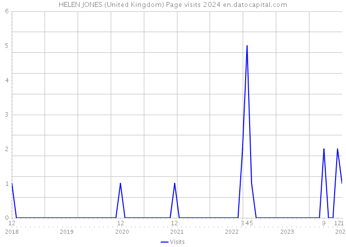 HELEN JONES (United Kingdom) Page visits 2024 