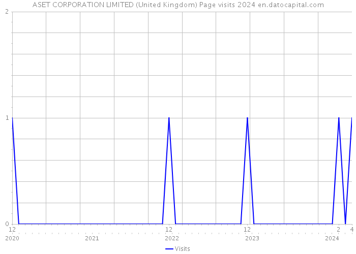 ASET CORPORATION LIMITED (United Kingdom) Page visits 2024 