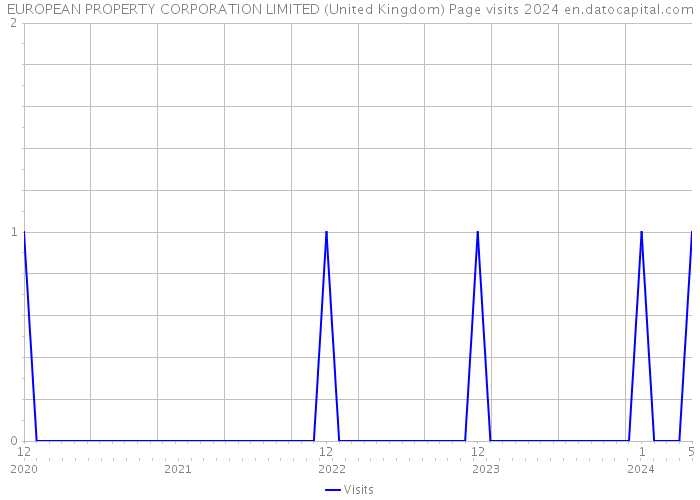 EUROPEAN PROPERTY CORPORATION LIMITED (United Kingdom) Page visits 2024 