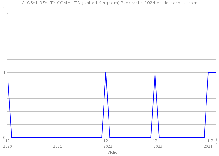 GLOBAL REALTY COMM LTD (United Kingdom) Page visits 2024 